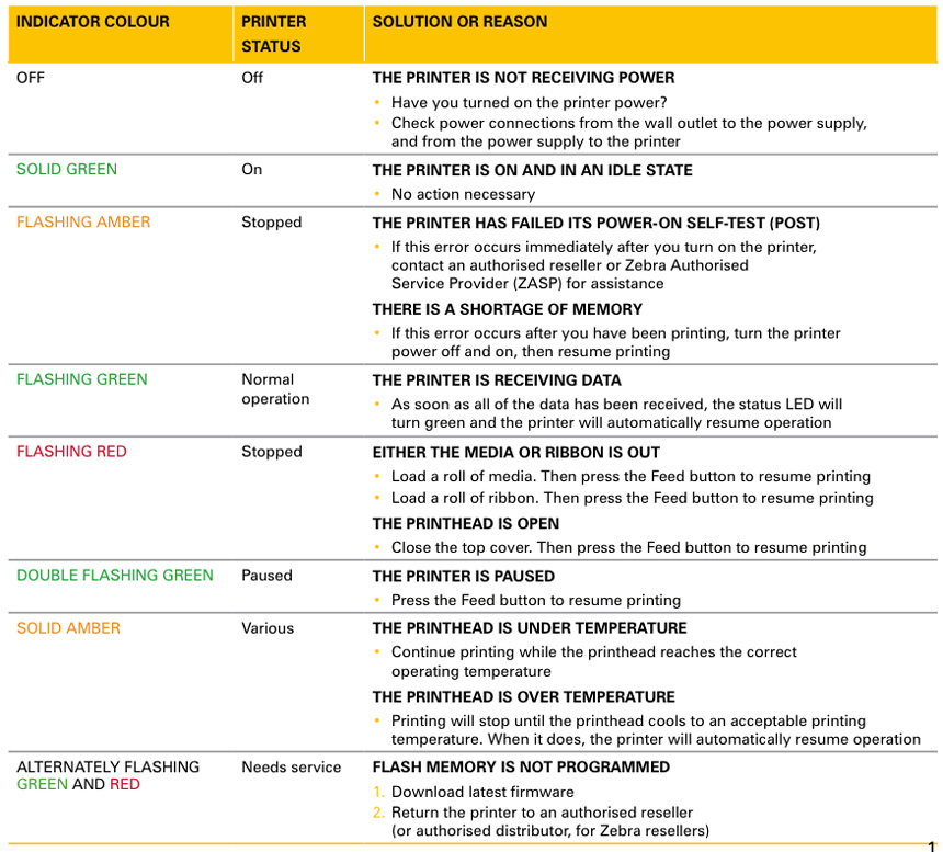 udmelding politi hensynsfuld Zebra ZPL Printer Troubleshooting Guide - myZebra